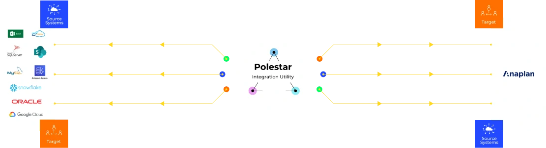 Anaplan Integration Services
