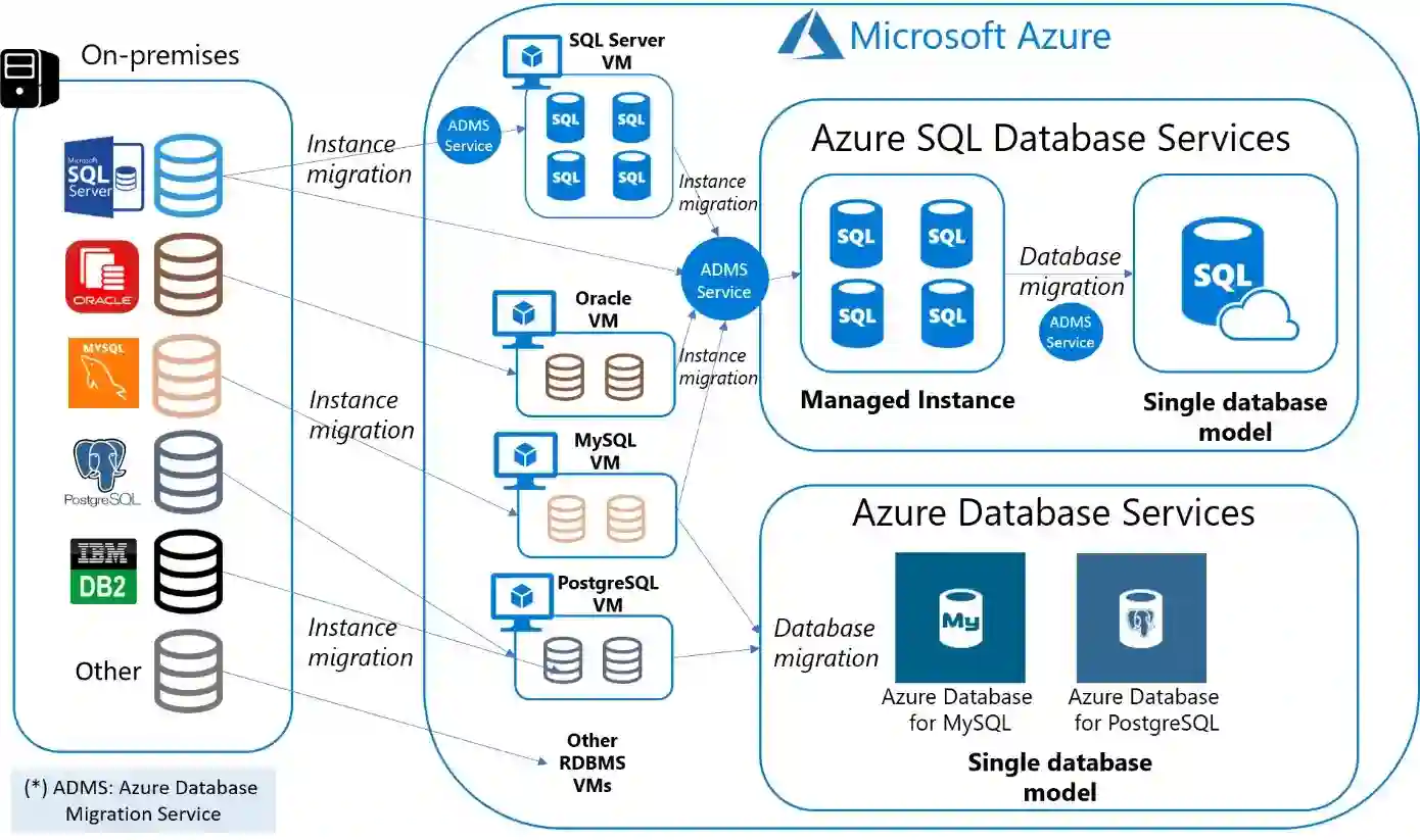 Azure Migration