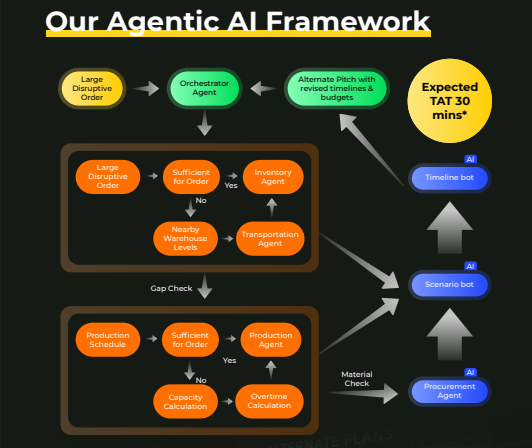 Agentic AI Framework