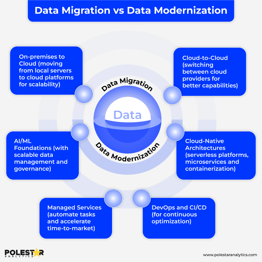 Data Migration vs Data modernization