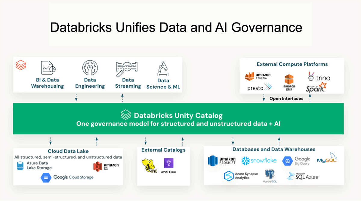 Databricks Unifies Data And AI Governance