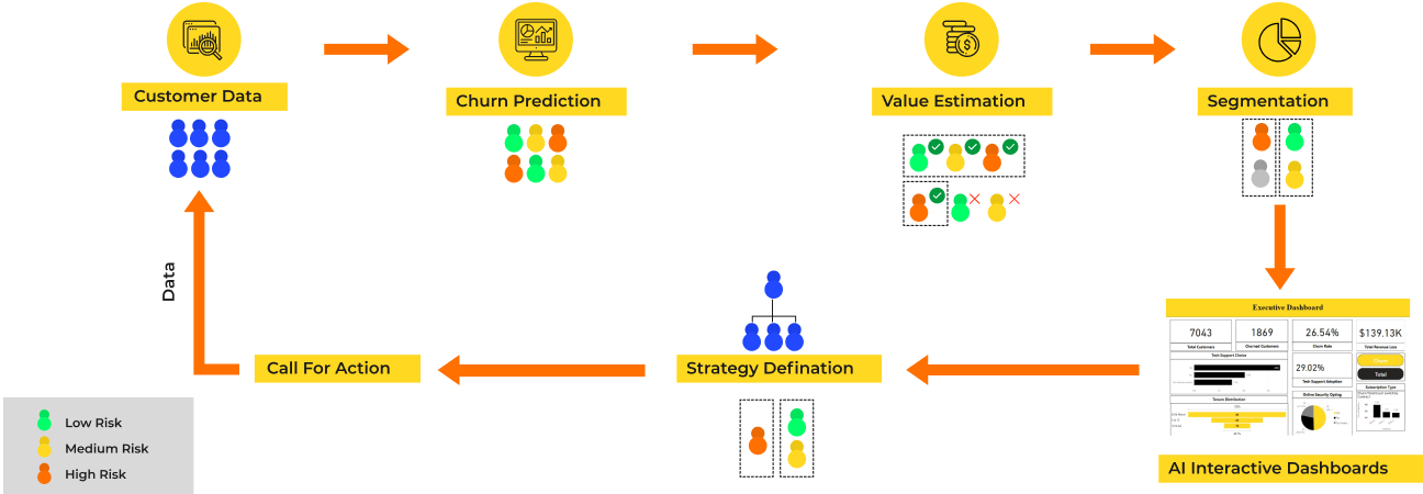 Leverage data science to Identify at-risk customers