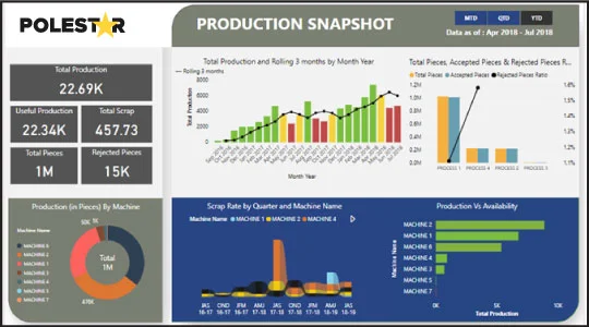 Production Dashboard