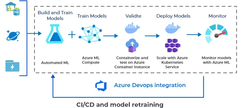 Azure Machine Learning Service